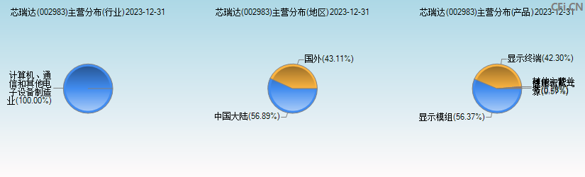 芯瑞达(002983)主营分布图