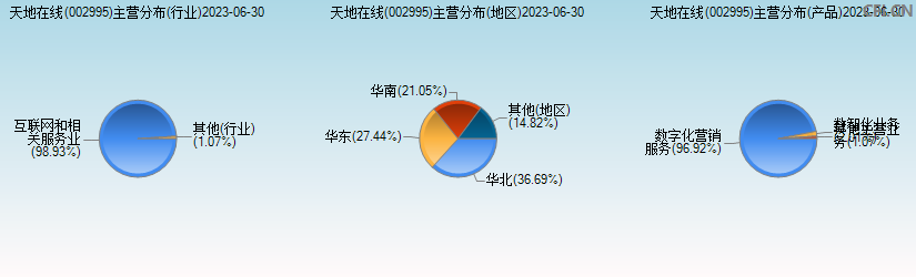 天地在线(002995)主营分布图