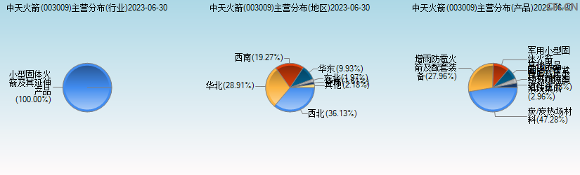 中天火箭(003009)主营分布图