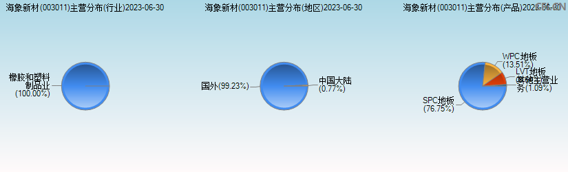 海象新材(003011)主营分布图