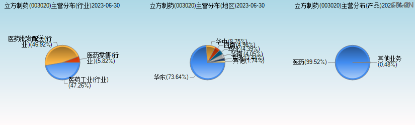 立方制药(003020)主营分布图