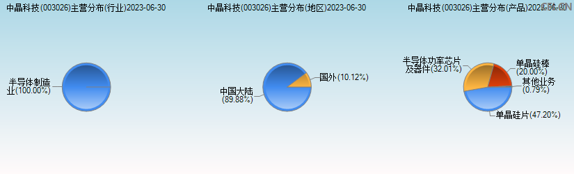 中晶科技(003026)主营分布图