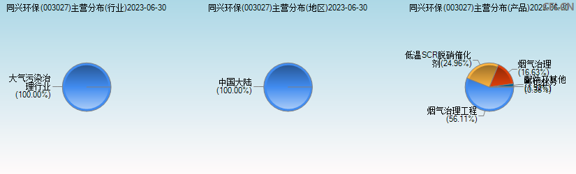 同兴环保(003027)主营分布图