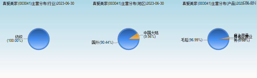 真爱美家(003041)主营分布图