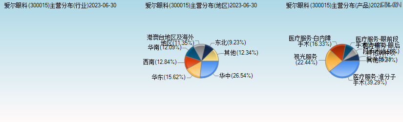 爱尔眼科(300015)主营分布图