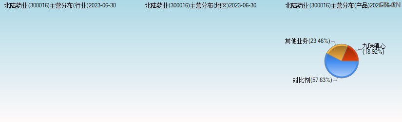 北陆药业(300016)主营分布图