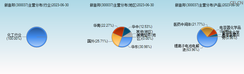 新宙邦(300037)主营分布图