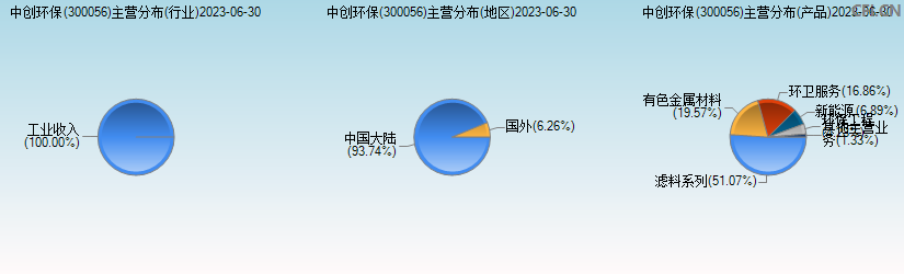 中创环保(300056)主营分布图