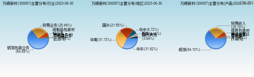 万顺新材(300057)主营分布图