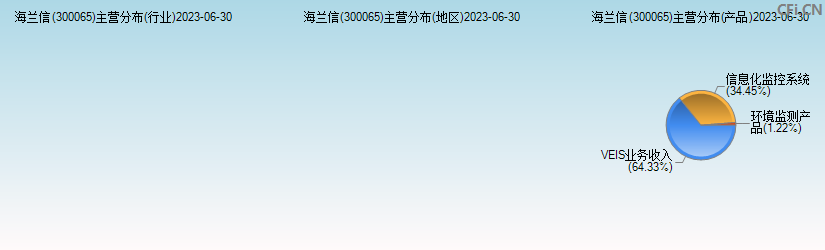 海兰信(300065)主营分布图