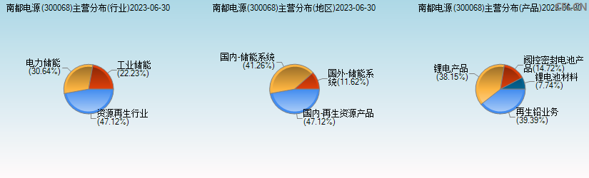 南都电源(300068)主营分布图