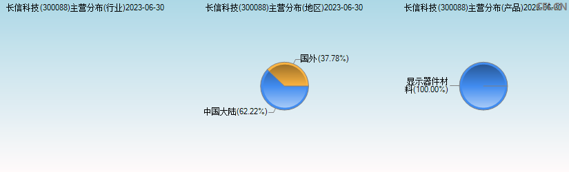 长信科技(300088)主营分布图