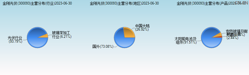 金刚光伏(300093)主营分布图