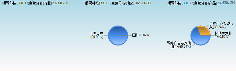 顺网科技(300113)主营分布图