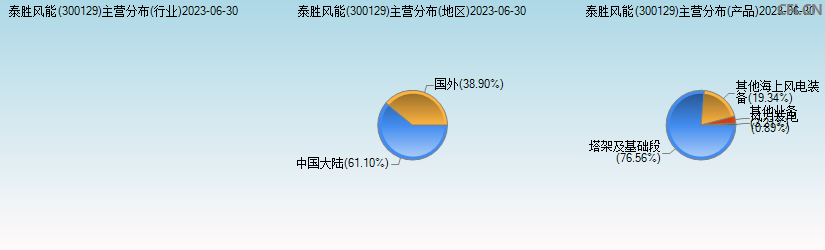 泰胜风能(300129)主营分布图