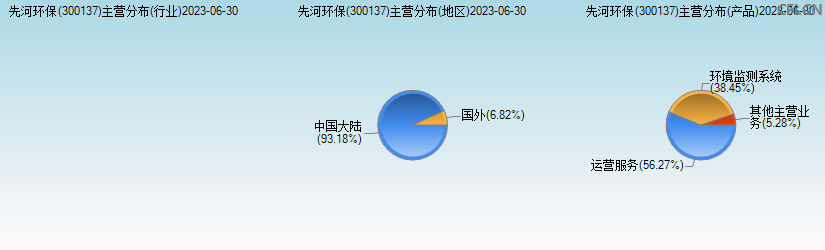 先河环保(300137)主营分布图