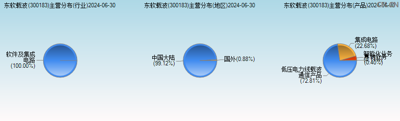 东软载波(300183)主营分布图