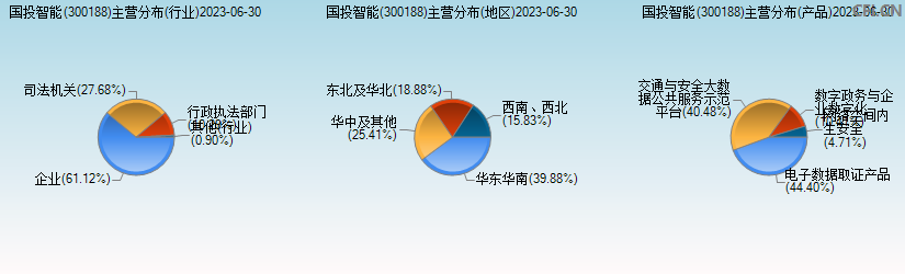 国投智能(300188)主营分布图