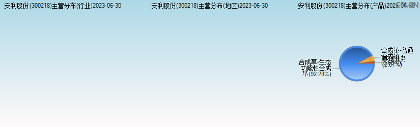 安利股份(300218)主营分布图