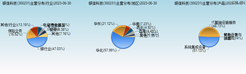 银信科技(300231)主营分布图