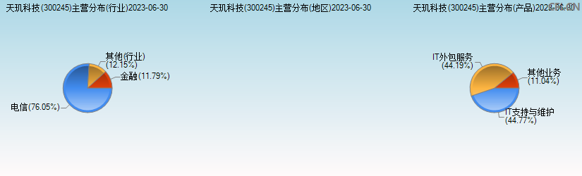 天玑科技(300245)主营分布图