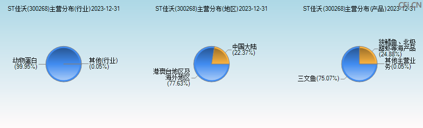 ST佳沃(300268)主营分布图