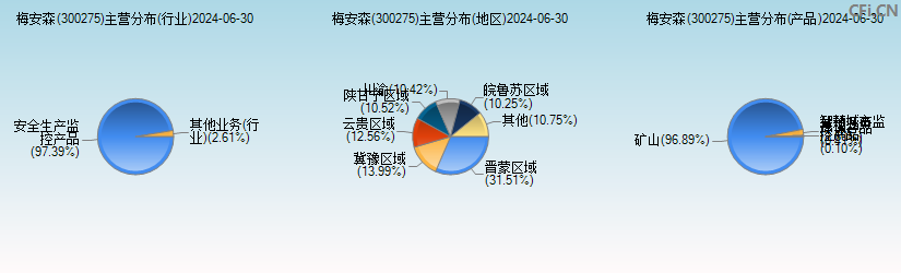 梅安森(300275)主营分布图