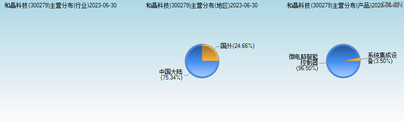 和晶科技(300279)主营分布图