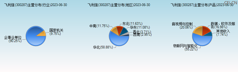 飞利信(300287)主营分布图