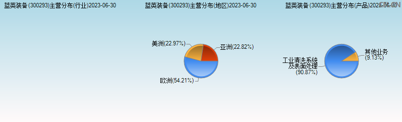 蓝英装备(300293)主营分布图