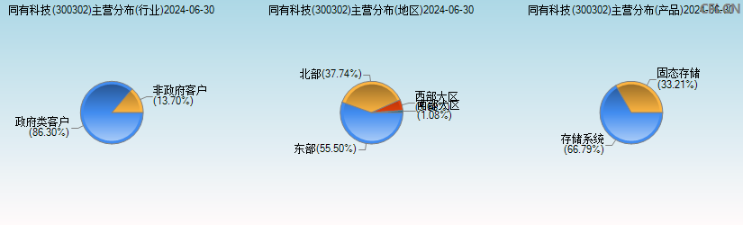 同有科技(300302)主营分布图