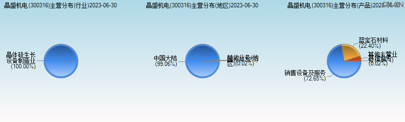 晶盛机电(300316)主营分布图