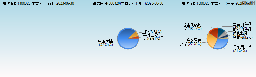 海达股份(300320)主营分布图