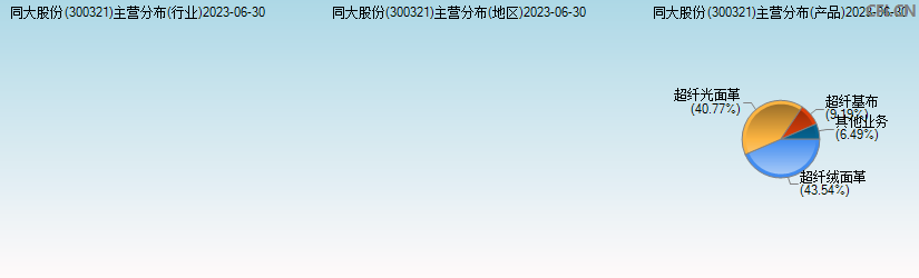同大股份(300321)主营分布图