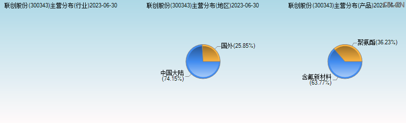 联创股份(300343)主营分布图