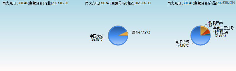 南大光电(300346)主营分布图