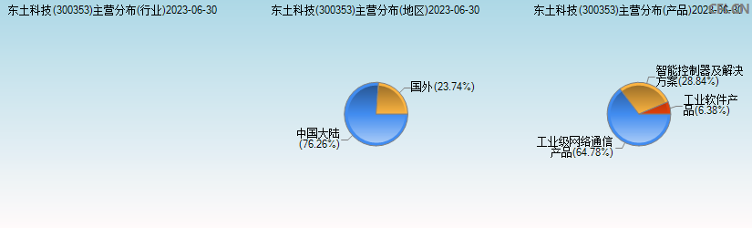 东土科技(300353)主营分布图