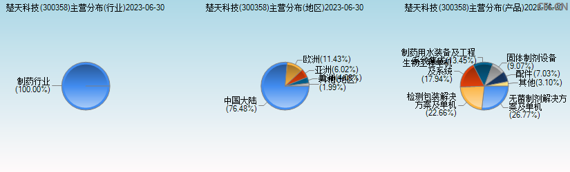 楚天科技(300358)主营分布图