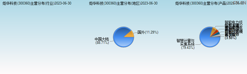 炬华科技(300360)主营分布图