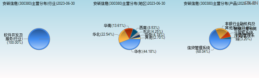 安硕信息(300380)主营分布图