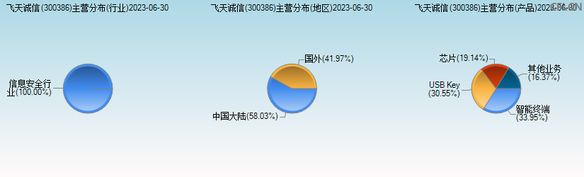 飞天诚信(300386)主营分布图