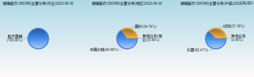 迪瑞医疗(300396)主营分布图