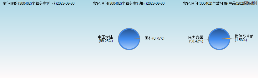 宝色股份(300402)主营分布图