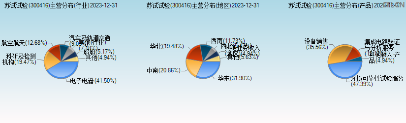 苏试试验(300416)主营分布图