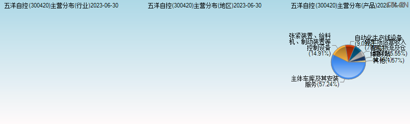 五洋自控(300420)主营分布图