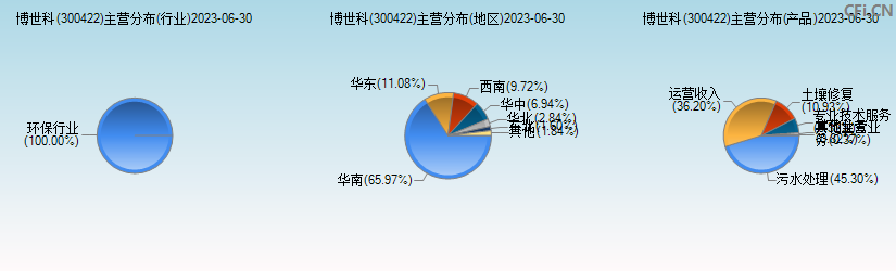 博世科(300422)主营分布图