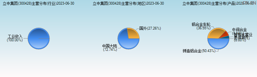 立中集团(300428)主营分布图