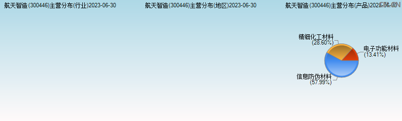 航天智造(300446)主营分布图