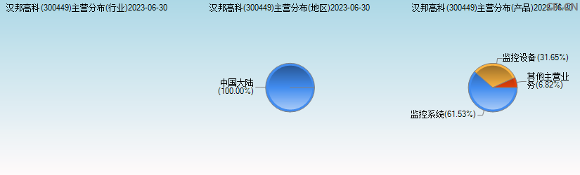 汉邦高科(300449)主营分布图