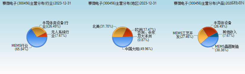 赛微电子(300456)主营分布图